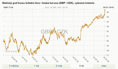 Kurz Libra Koruna